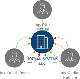 HOFMAN SYSTEMS s.r.o., IČO: 27710866: vizualizace vztahů osob a společností