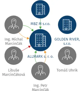 ALLMARK s. r. o., IČO: 27709795: vizualizace vztahů osob a společností