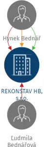 REKONSTAV HB, s.r.o., IČO: 27709639: vizualizace vztahů osob a společností