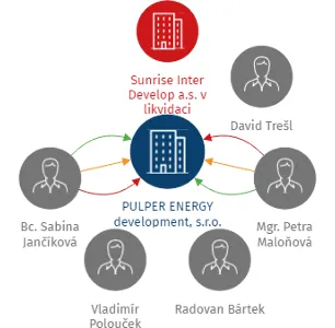 PULPER ENERGY development, s.r.o., IČO: 27708390: vizualizace vztahů osob a společností