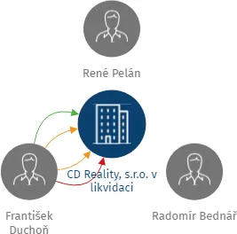 Vizualizace vztahů osob a společností - CD Reality, s.r.o. v likvidaci