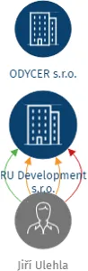 RU Development s.r.o., IČO: 27706397: vizualizace vztahů osob a společností
