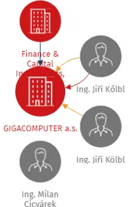 GIGACOMPUTER a.s., IČO: 27705447: vizualizace vztahů osob a společností