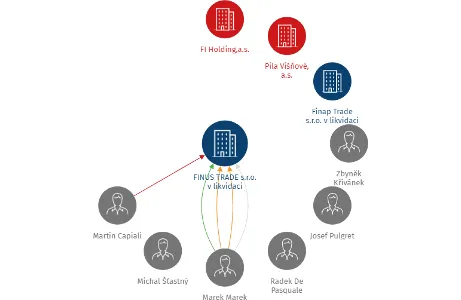 FINUS TRADE s.r.o. v likvidaci, IČO: 27704955: vizualizace vztahů osob a společností