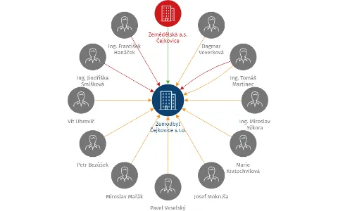 Zemodbyt Čejkovice s.r.o., IČO: 27703916: vizualizace vztahů osob a společností