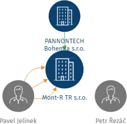 Mont-R TR s.r.o., IČO: 27703771: vizualizace vztahů osob a společností