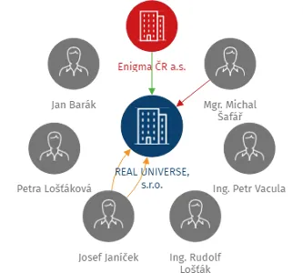 REAL UNIVERSE, s.r.o., IČO: 27703452: vizualizace vztahů osob a společností