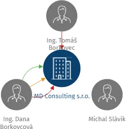 MD Consulting s.r.o., IČO: 27701506: vizualizace vztahů osob a společností
