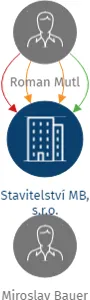 Stavitelství MB, s.r.o., IČO: 27701409: vizualizace vztahů osob a společností