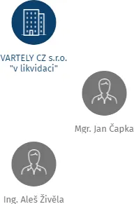 APOLONIA INVEST s.r.o. - v likvidaci, IČO: 27701158: vizualizace vztahů osob a společností