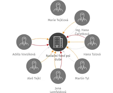 Nadační fond psí duše, IČO: 27733947: vizualizace vztahů osob a společností