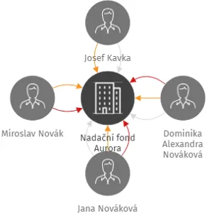 Nadační fond Aurora, IČO: 27744051: vizualizace vztahů osob a společností