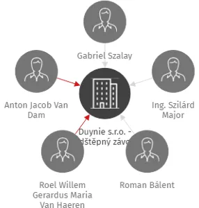 Duynie s.r.o. - odštěpný závod, IČO: 27745511: vizualizace vztahů osob a společností