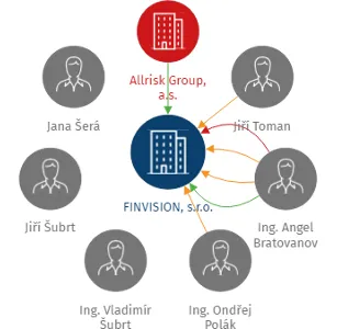 FINVISION, s.r.o., IČO: 27840115: vizualizace vztahů osob a společností