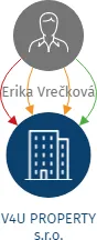 V4U PROPERTY s.r.o., IČO: 27826937: vizualizace vztahů osob a společností