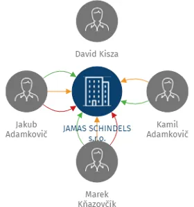 JAMAS SCHINDELS s.r.o., IČO: 27813851: vizualizace vztahů osob a společností