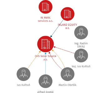 CHS Solar Source a.s., IČO: 27802795: vizualizace vztahů osob a společností