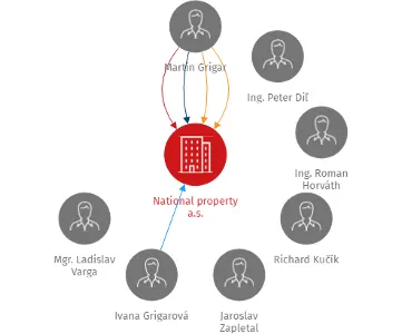 National property a.s., IČO: 27802825: vizualizace vztahů osob a společností