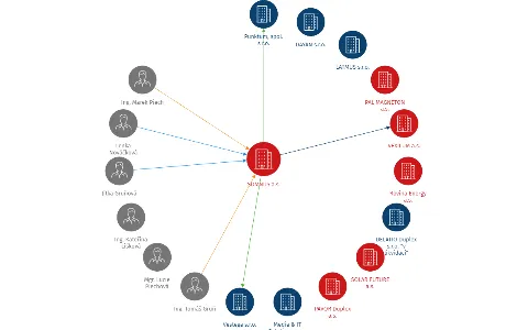 SOMNUS a.s., IČO: 27805590: vizualizace vztahů osob a společností