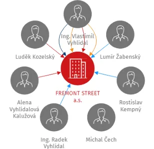 FREMONT STREET a.s., IČO: 27806448: vizualizace vztahů osob a společností