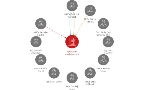 Sportovní medicína, a.s., IČO: 27808505: vizualizace vztahů osob a společností