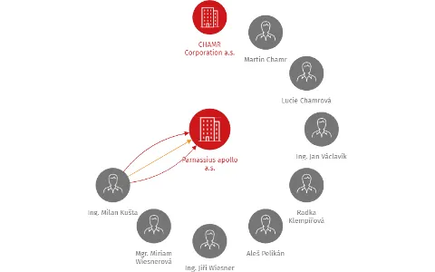 Parnassius apollo a.s., IČO: 27811824: vizualizace vztahů osob a společností