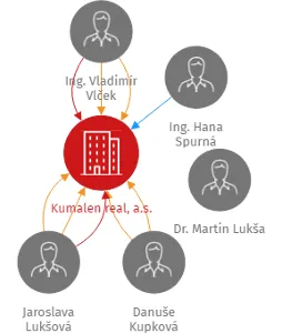 Kumalen real, a.s., IČO: 27815943: vizualizace vztahů osob a společností