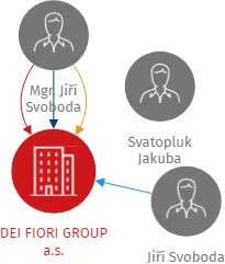 DEI FIORI GROUP a.s., IČO: 27816877: vizualizace vztahů osob a společností