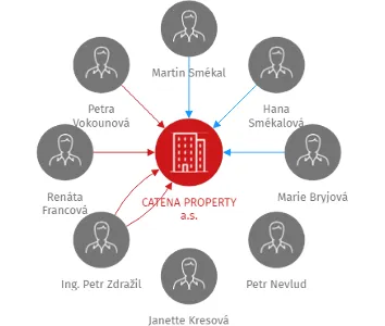CATENA PROPERTY a.s., IČO: 27818730: vizualizace vztahů osob a společností