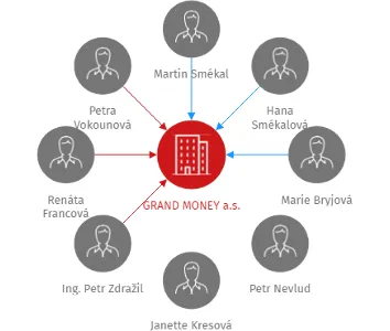 GRAND MONEY a.s., IČO: 27819272: vizualizace vztahů osob a společností