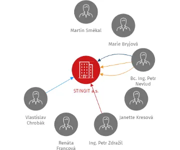 STINGIT a.s., IČO: 27819299: vizualizace vztahů osob a společností