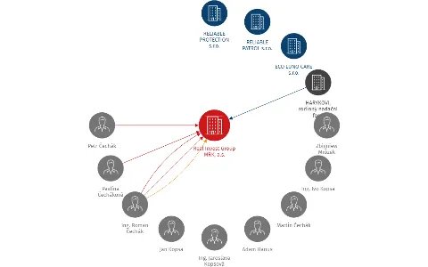 Real Invest Group MRK, a.s., IČO: 27819345: vizualizace vztahů osob a společností