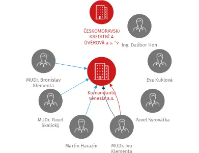 Komandante venesia a.s., IČO: 27819566: vizualizace vztahů osob a společností
