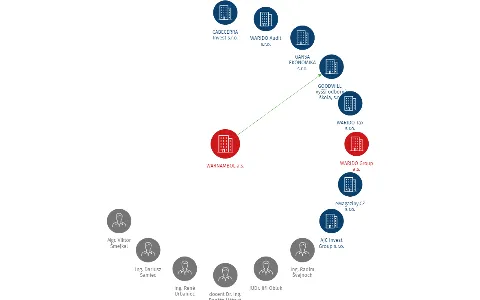 WARNAMBOL a.s., IČO: 27820394: vizualizace vztahů osob a společností