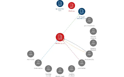 Vizualizace vztahů osob a společností - PALMER CZ, a.s.