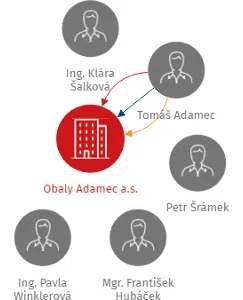 Obaly Adamec a.s., IČO: 27820611: vizualizace vztahů osob a společností