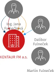 KENTAUR FM a.s., IČO: 27821242: vizualizace vztahů osob a společností