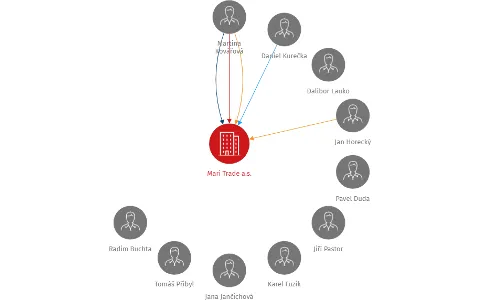 Mari Trade a.s., IČO: 27821315: vizualizace vztahů osob a společností