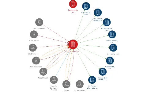 Démos Group, a.s., IČO: 27821714: vizualizace vztahů osob a společností