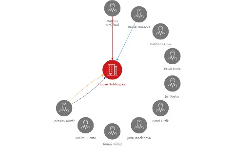 House Holding a.s., IČO: 27823024: vizualizace vztahů osob a společností