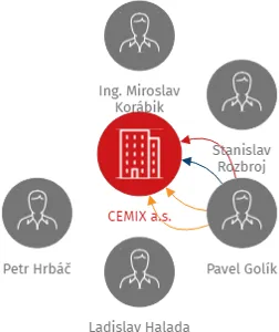 CEMIX a.s., IČO: 27823059: vizualizace vztahů osob a společností