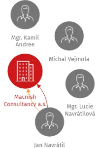 Macnish Consultancy a.s., IČO: 27823521: vizualizace vztahů osob a společností