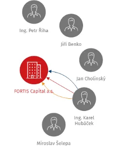 FORTIS Capital a.s., IČO: 27823601: vizualizace vztahů osob a společností