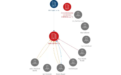 Jasná zpráva a.s., IČO: 27823652: vizualizace vztahů osob a společností