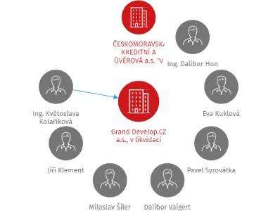 Grand Develop.CZ a.s., v likvidaci, IČO: 27823709: vizualizace vztahů osob a společností