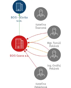 BOIS Opava a.s., IČO: 27823792: vizualizace vztahů osob a společností