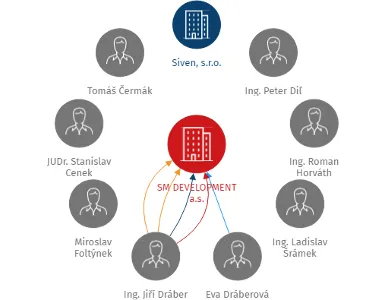 SM DEVELOPMENT a.s., IČO: 27824004: vizualizace vztahů osob a společností
