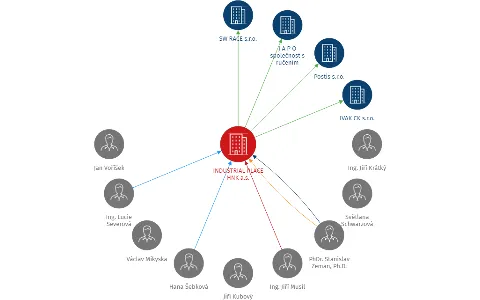 INDUSTRIAL PLACE HNK a.s., IČO: 27824080: vizualizace vztahů osob a společností