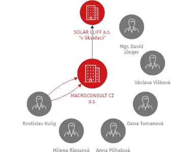 MACROCONSULT CZ a.s., IČO: 27824187: vizualizace vztahů osob a společností