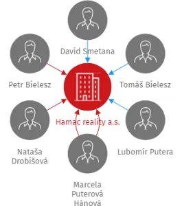 Hamac reality a.s., IČO: 27824250: vizualizace vztahů osob a společností
